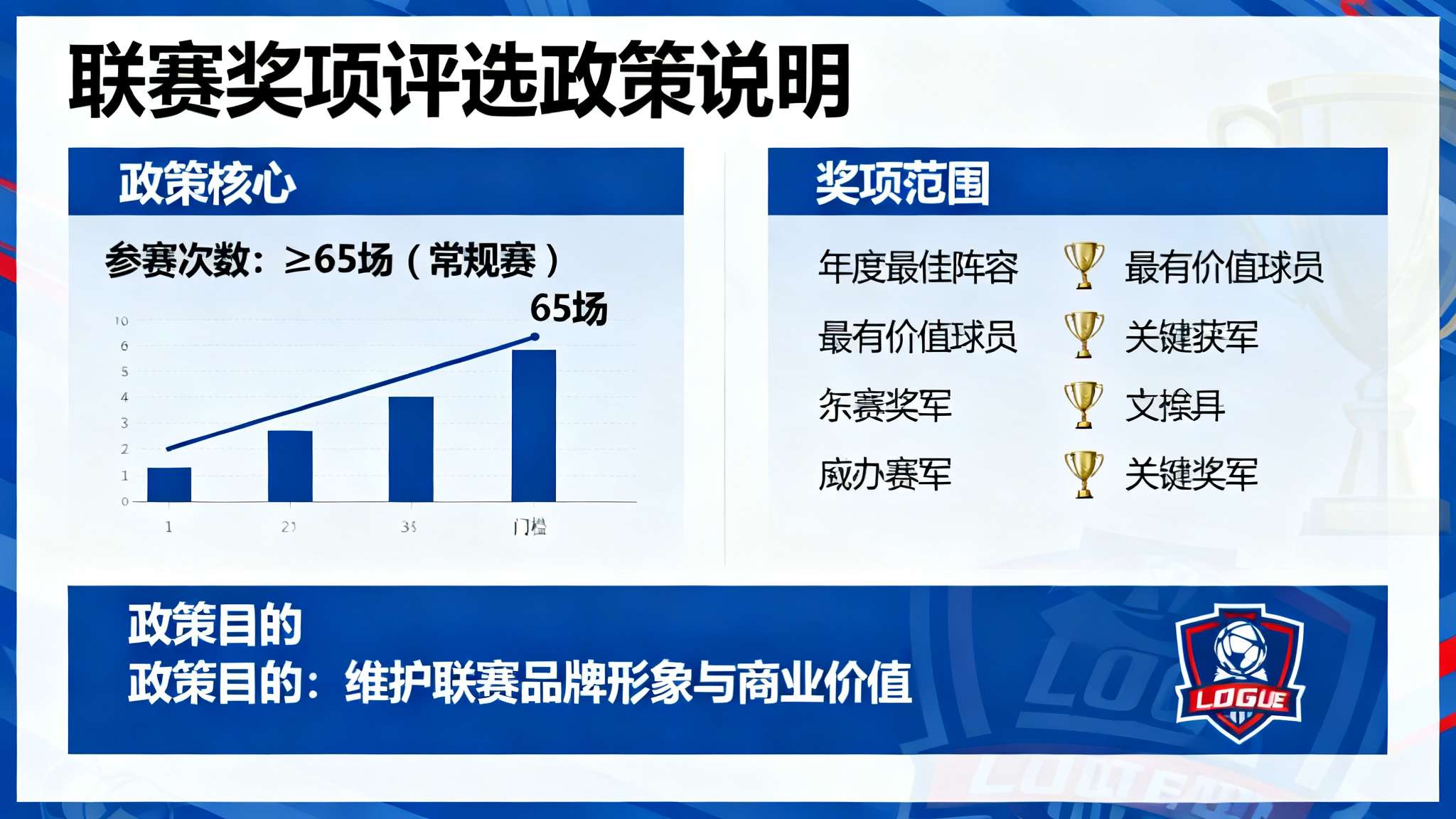 因此，该政策以明确数据作为门槛——只有参战不少于六十五次常规赛后，才允许角逐年度